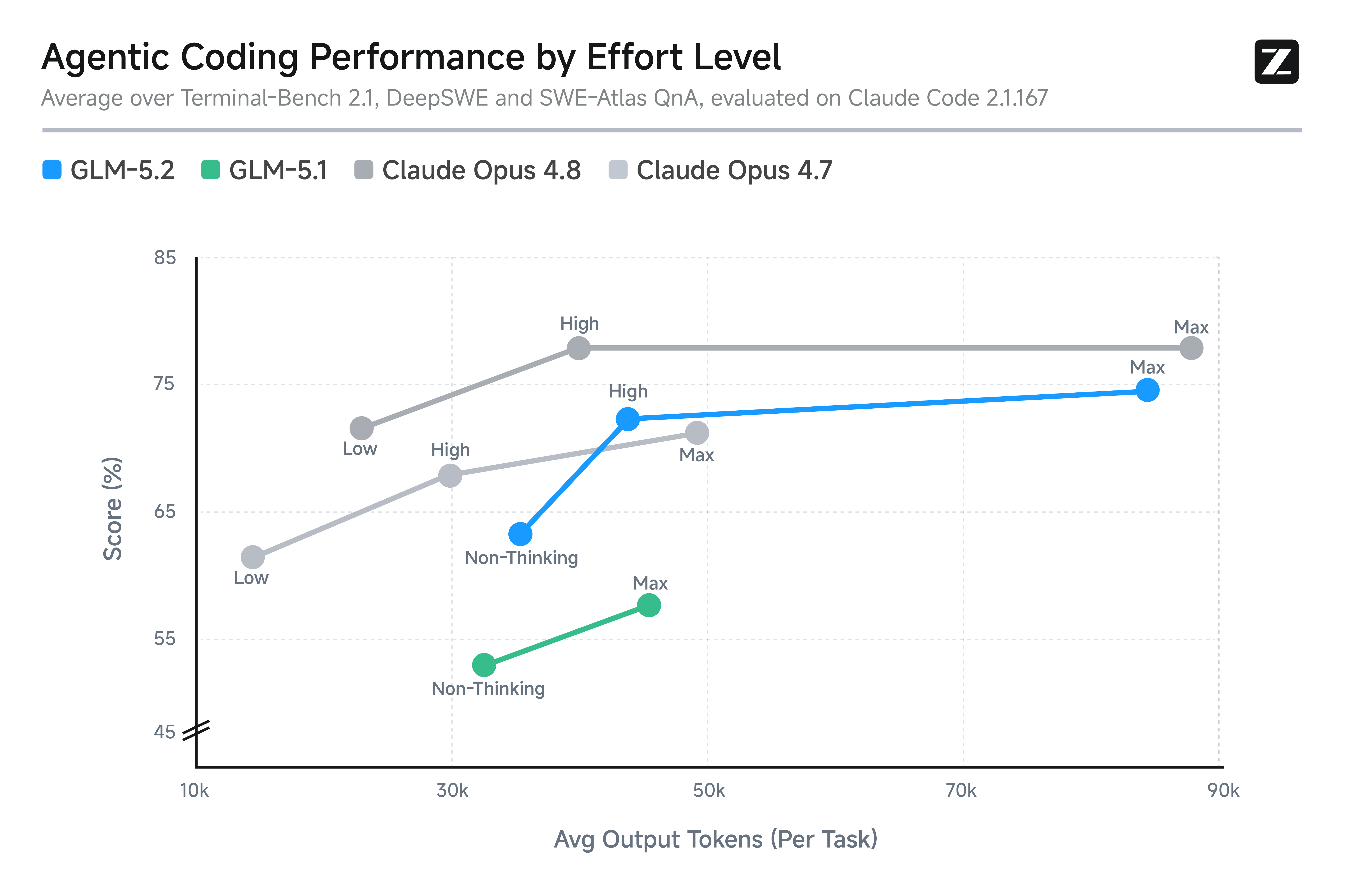 GLM-5.2 with two reasoning effort levels, plotted against Opus 4.7, Opus 4.8, and GLM-5.1 on agentic coding performance vs token budget. GLM-5.2 (Max) is positioned to extend performance on hard tasks at higher token cost.