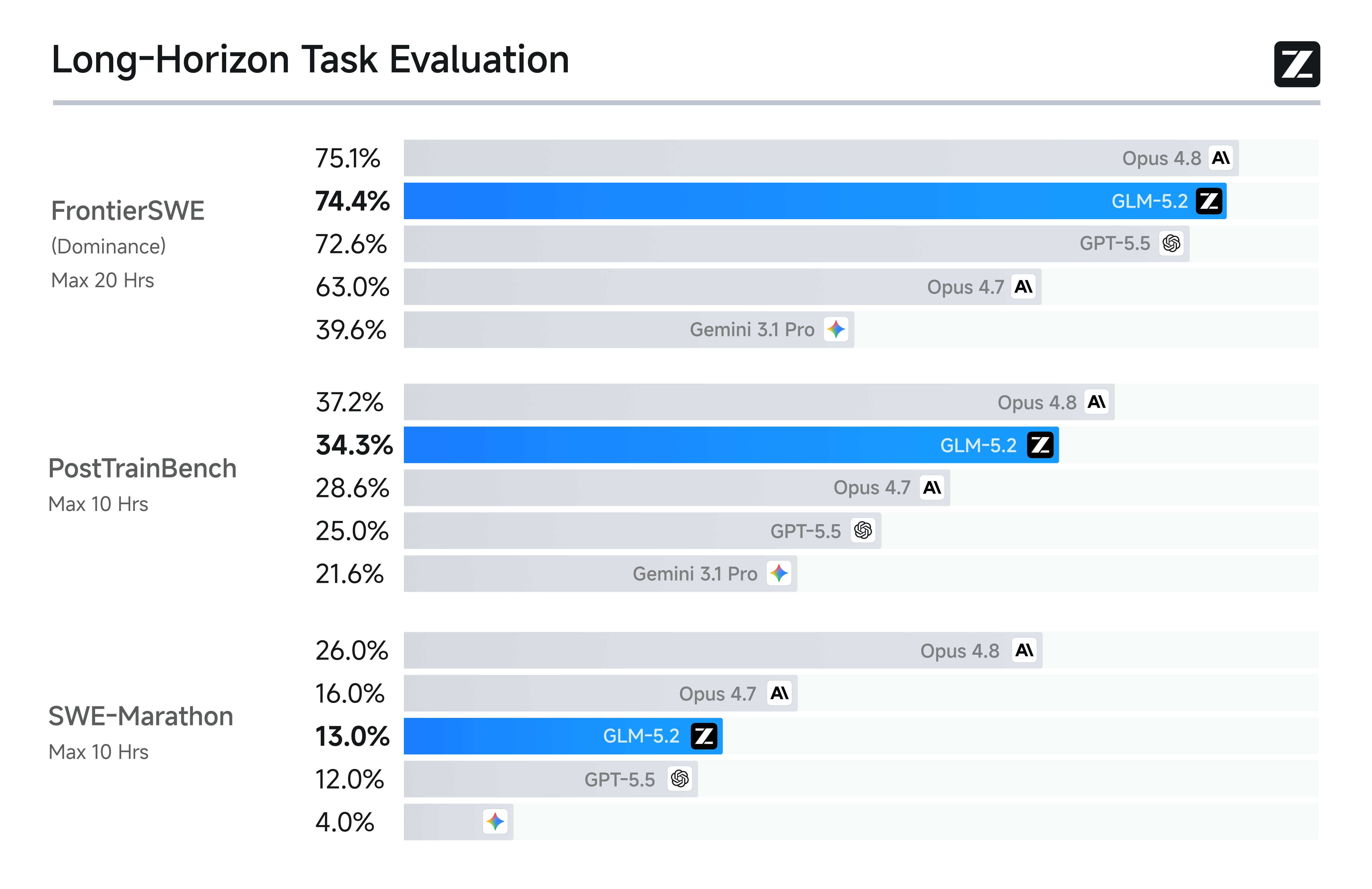 GLM-5.2 vs Opus 4.8 vs GPT-5.5 vs Gemini 3.1 Pro vs Opus 4.7 on FrontierSWE, PostTrainBench, and SWE-Marathon. GLM-5.2 is the top open-weights model on all three suites.