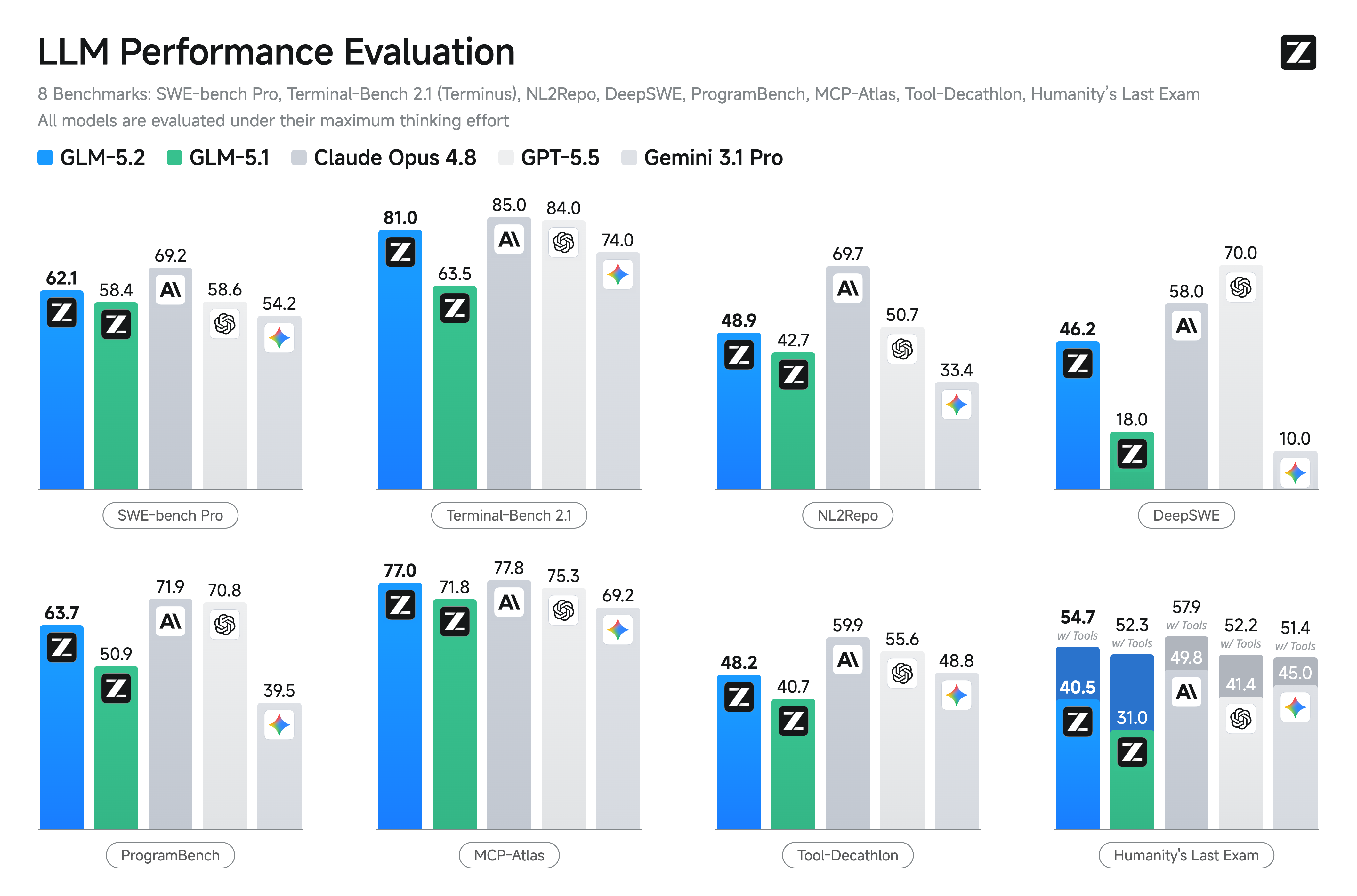 GLM-5.2 on Terminal-Bench 2.1 and SWE-bench Pro versus the same comparison set. GLM-5.2 closes most of the gap to the closed-source frontier on Terminal-Bench 2.1.