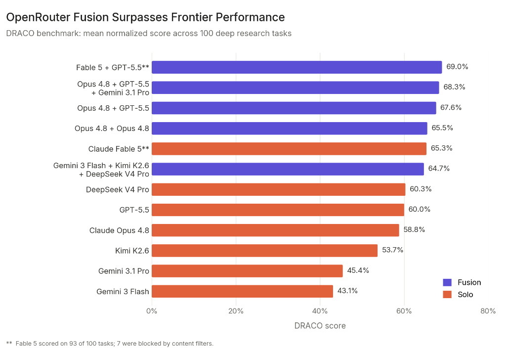 DRACO-Benchmark-Werte für Fusion- und Solo-Konfigurationen
