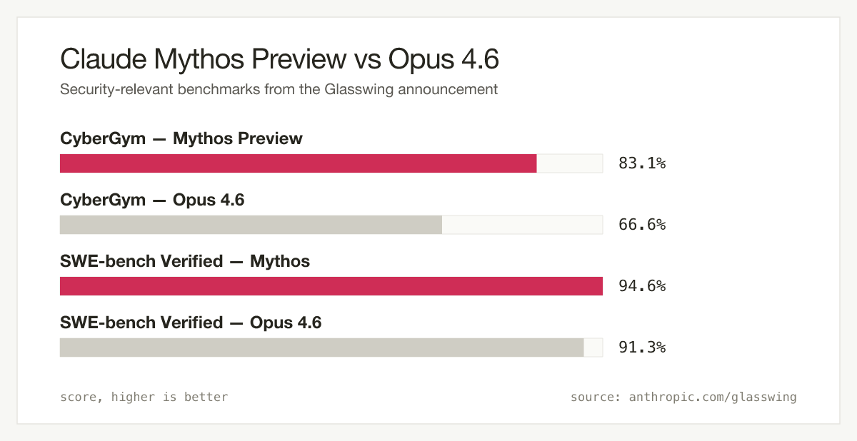 Claude Mythos Preview face à Opus 4.6 sur CyberGym et SWE-bench Verified