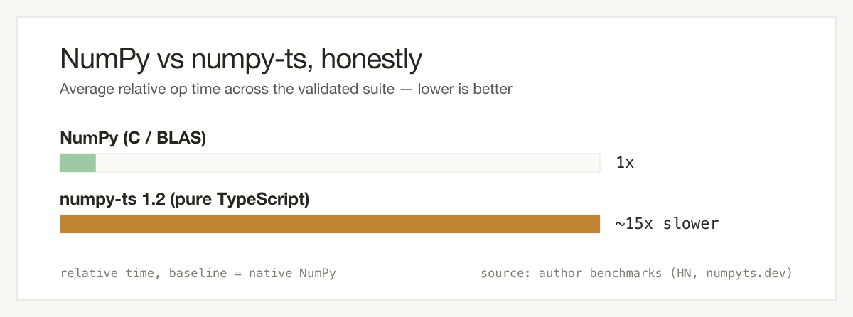 Honest performance picture: native NumPy vs numpy-ts