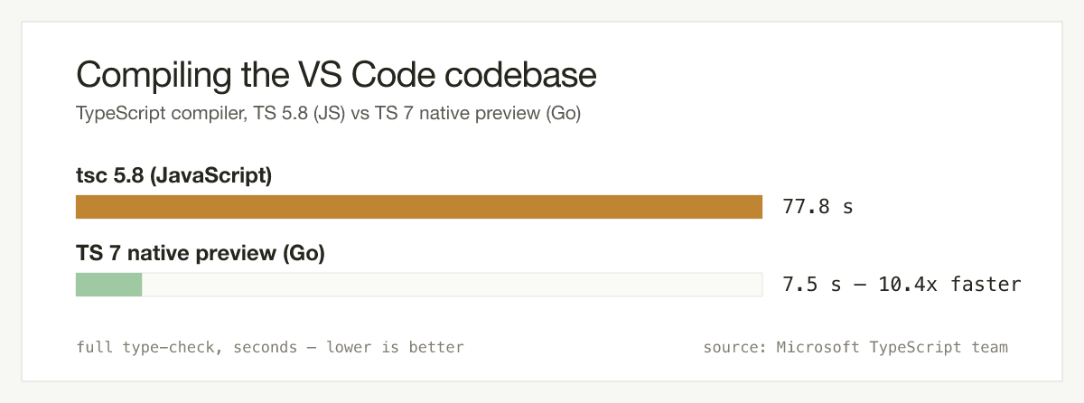 Compiling VS Code: tsc 5.8 at 77.8s vs TS 7 native preview at 7.5s