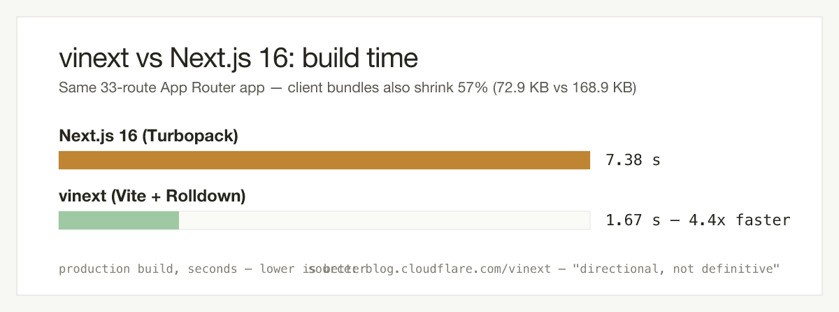vinext builds the same 33-route app 4.4x faster than Next.js 16